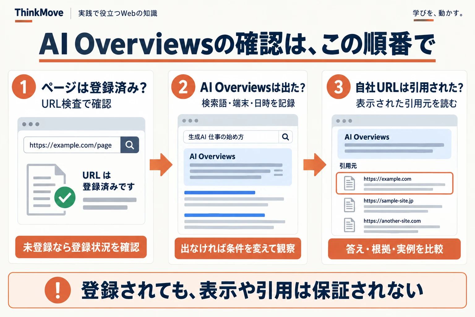 インデックス登録、AI Overviewsの表示、自社URLの引用を順に分けて確認する