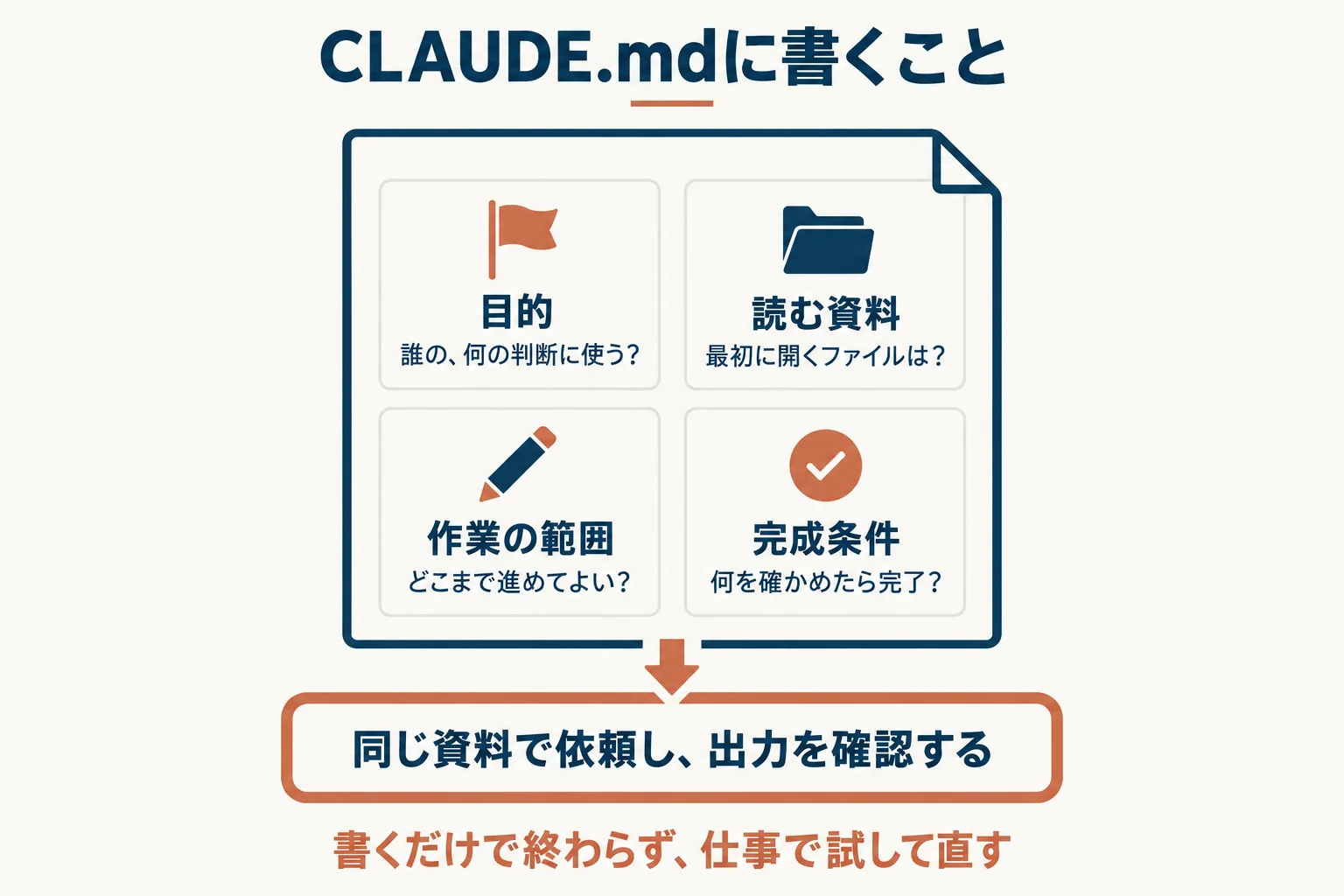 CLAUDE.mdに書く目的、読む資料、作業範囲、完成条件の4項目