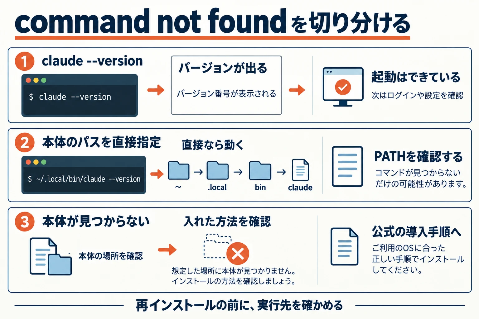バージョン表示、本体の直接指定、導入状況の確認の順に起動エラーを切り分ける