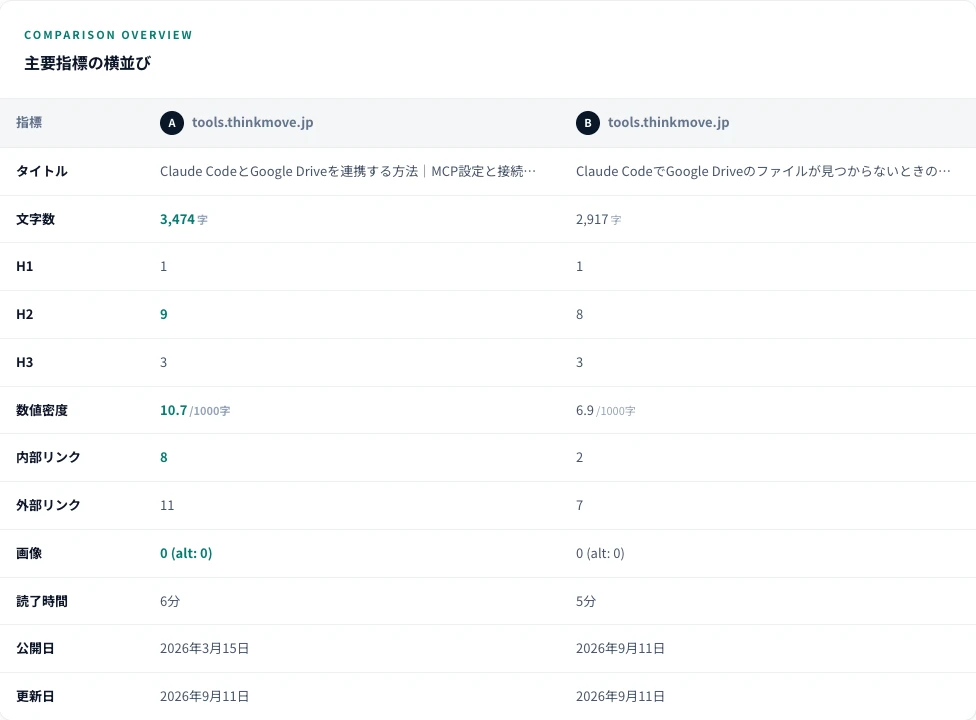 ThinkMoveの2記事を実際に比較したツールの出力画面
