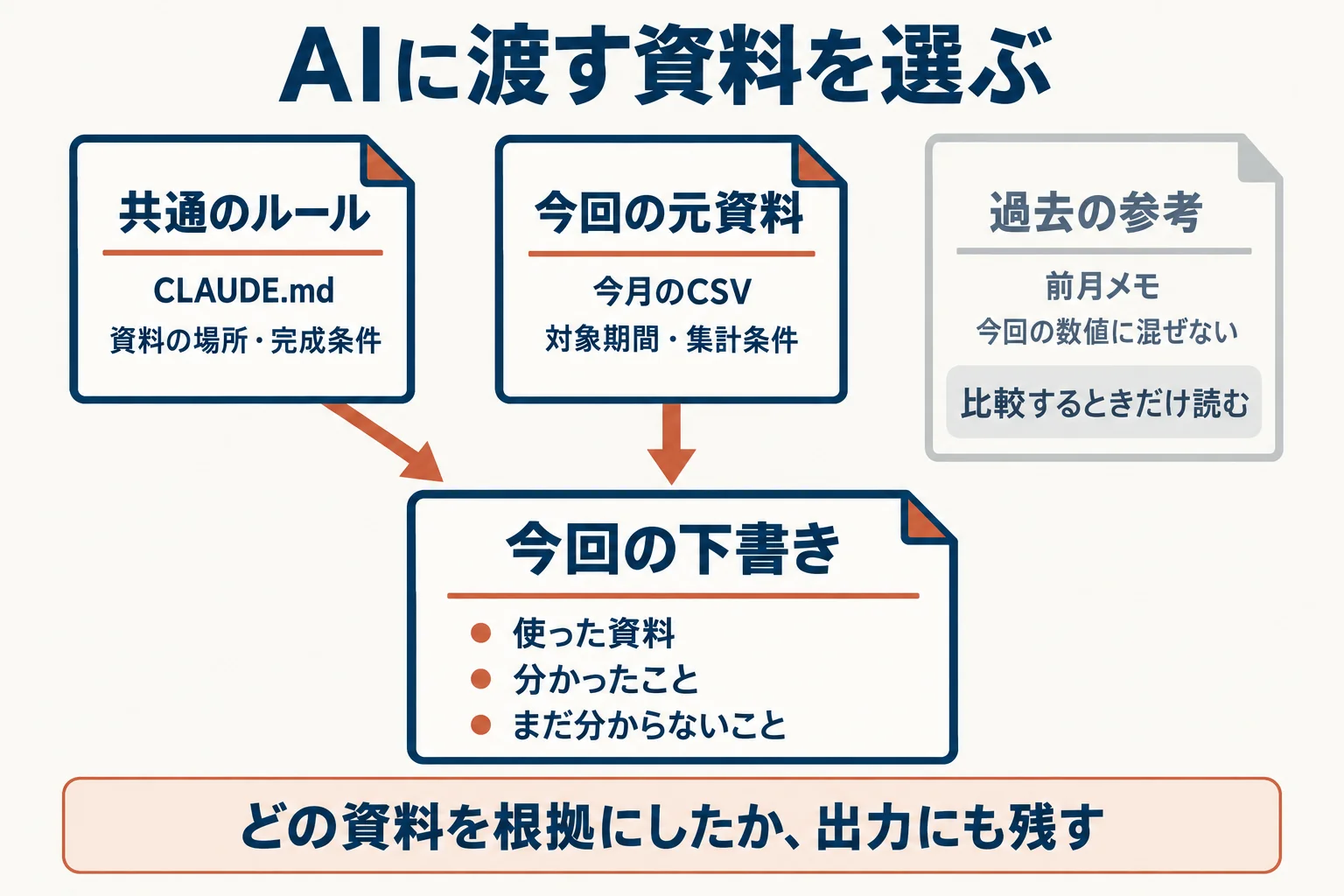 共通ルールと今回の元資料を使い、過去の参考資料を混ぜない図