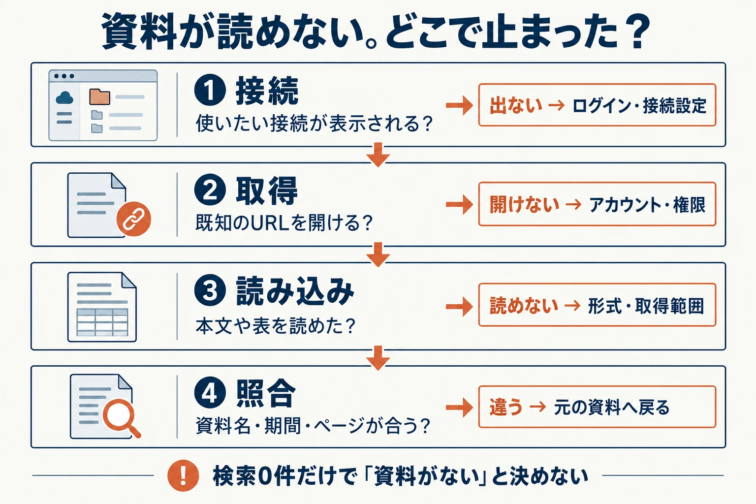 接続、URLから取得、本文の読み込み、元資料との照合を順に確認する
