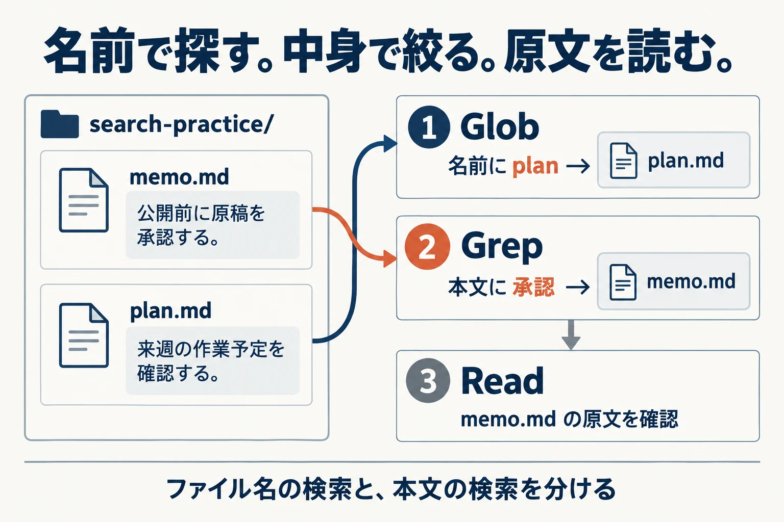 plan.mdはファイル名で見つかり、承認という語を含むmemo.mdは本文検索で見つかる