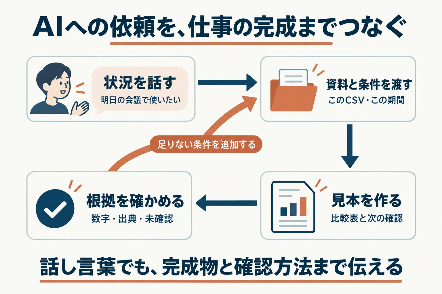 状況を話す、資料と条件を補う、見本を作る、根拠を確かめる指示の流れ