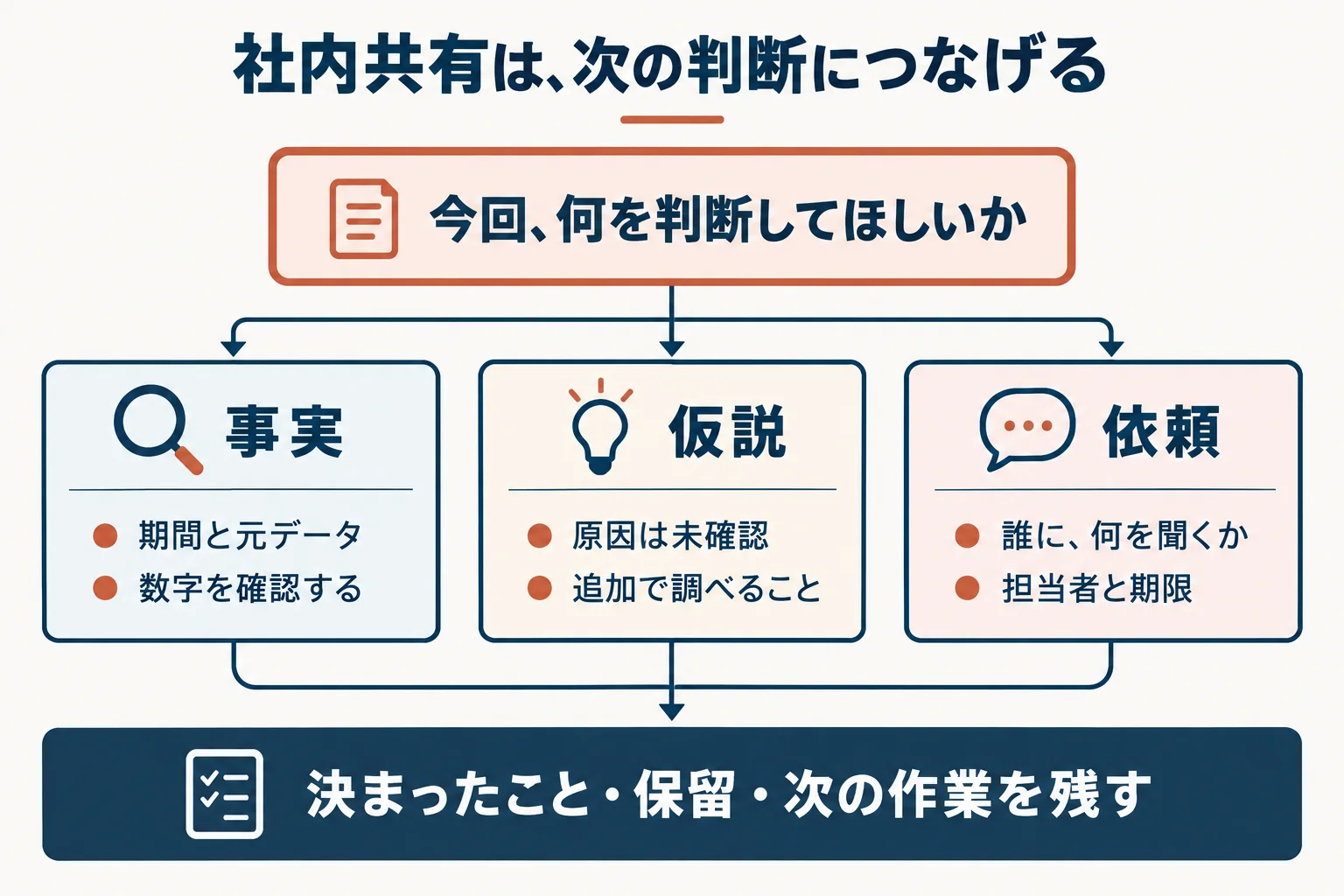 確認した事実から未確認の仮説、他部署への依頼、判断へつなぐ社内共有の図
