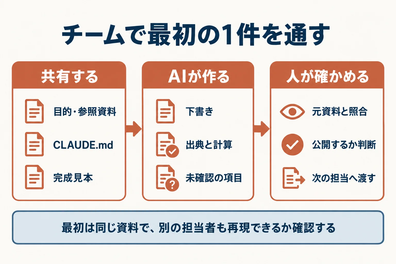 共有する資料からAIの下書き、人の確認へ進むチーム導入の流れ